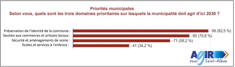 Résultats de la consultation des habitants - partie 1