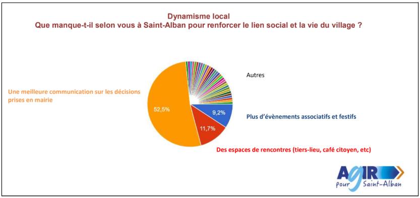 Résultats de la consultation des habitants - partie 2