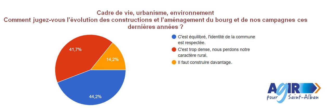 Résultats de la consultation des habitants - partie 1