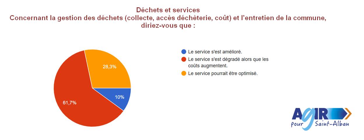 Résultats de la consultation des habitants - partie 2